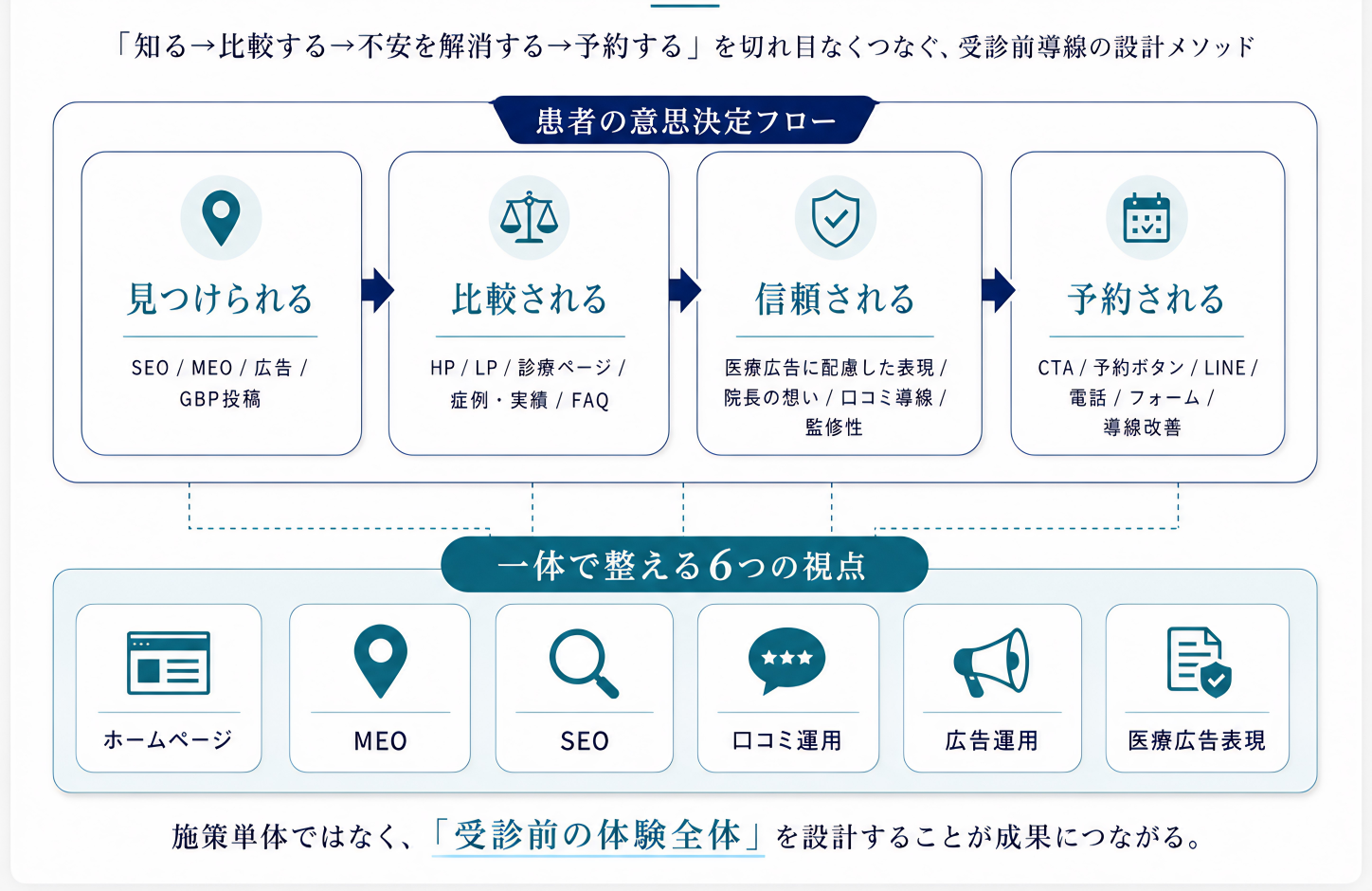 受診前体験設計のフロー図：見つけられる→比較される→信頼される→予約される の4ステップと、一体で整える6つの視点